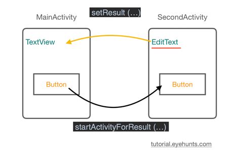 activity for result|How to manage startActivityForResult on Android .